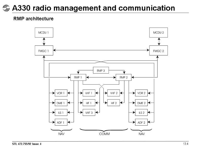 A330 radio management and communication 13.4 RMP architecture